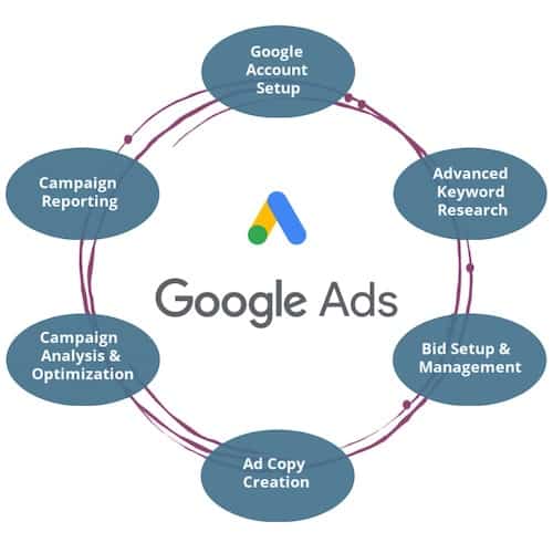 Best Institute to learn Google ads Training, Online google ads Course institute in Mahesana